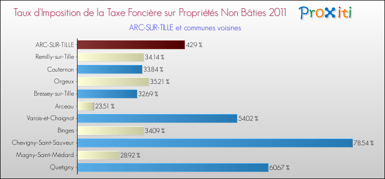 Taux d'imposition de la taxe foncière sur les immeubles et terrains non batis 2011 pour ARC-SUR-TILLE et les communes proches Comparaison des taux d'imposition de la taxe foncière sur les immeubles et terrains non batis 2011 pour ARC-SUR-TILLE et les communes voisines