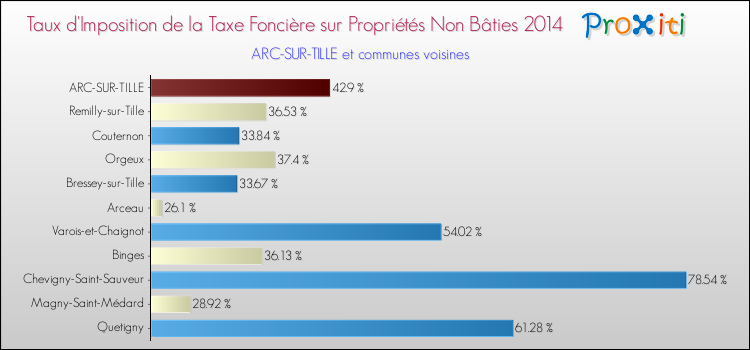 Taux d'imposition de la taxe foncière sur les immeubles et terrains non batis 2014 pour ARC-SUR-TILLE et les communes proches Comparaison des taux d'imposition de la taxe foncière sur les immeubles et terrains non batis 2014 pour ARC-SUR-TILLE et les communes voisines