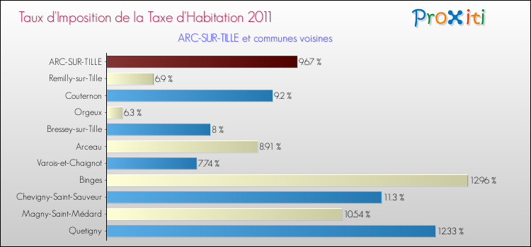 Taux d'imposition de la taxe d'habitation 2011 pour ARC-SUR-TILLE et les communes proches Comparaison des taux d'imposition de la taxe d'habitation 2011 pour ARC-SUR-TILLE et les communes voisines