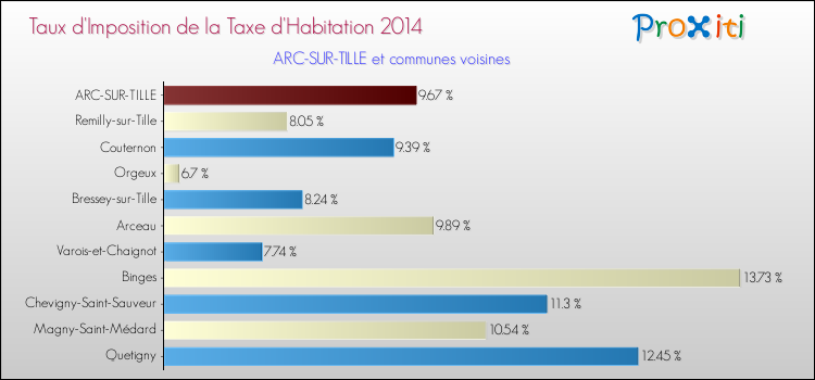 Taux d'imposition de la taxe d'habitation 2014 pour ARC-SUR-TILLE et les communes proches Comparaison des taux d'imposition de la taxe d'habitation 2014 pour ARC-SUR-TILLE et les communes voisines