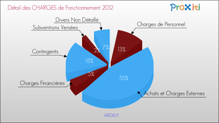 Décomposition des Charges de Fonctionnement 2012 de la commune de ARGILLY Charges de Fonctionnement 2012 pour la commune de ARGILLY