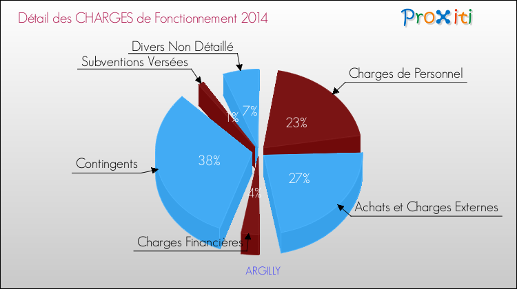 Décomposition des Charges de Fonctionnement 2014 de la commune de ARGILLY Charges de Fonctionnement 2014 pour la commune de ARGILLY