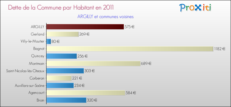 Dette par habitant de la commune en 2011 pour ARGILLY et les communes proches Comparaison de la dette par habitant de la commune en 2011 pour ARGILLY et les communes voisines