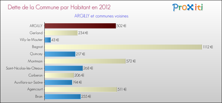 Dette par habitant de la commune en 2012 pour ARGILLY et les communes proches Comparaison de la dette par habitant de la commune en 2012 pour ARGILLY et les communes voisines