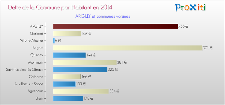 Dette par habitant de la commune en 2014 pour ARGILLY et les communes proches Comparaison de la dette par habitant de la commune en 2014 pour ARGILLY et les communes voisines
