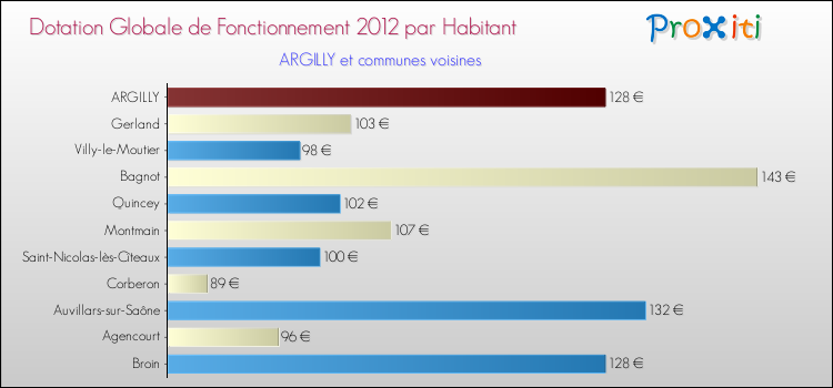 Montant des dotations globales de fonctionnement DGF par Habitant pour ARGILLY et les communes proches Comparaison des des dotations globales de fonctionnement DGF par habitant pour ARGILLY et les communes voisines