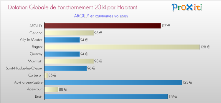 Montant des dotations globales de fonctionnement DGF par Habitant pour ARGILLY et les communes proches en 2014. Comparaison des des dotations globales de fonctionnement DGF par habitant pour ARGILLY et les communes voisines en 2014.