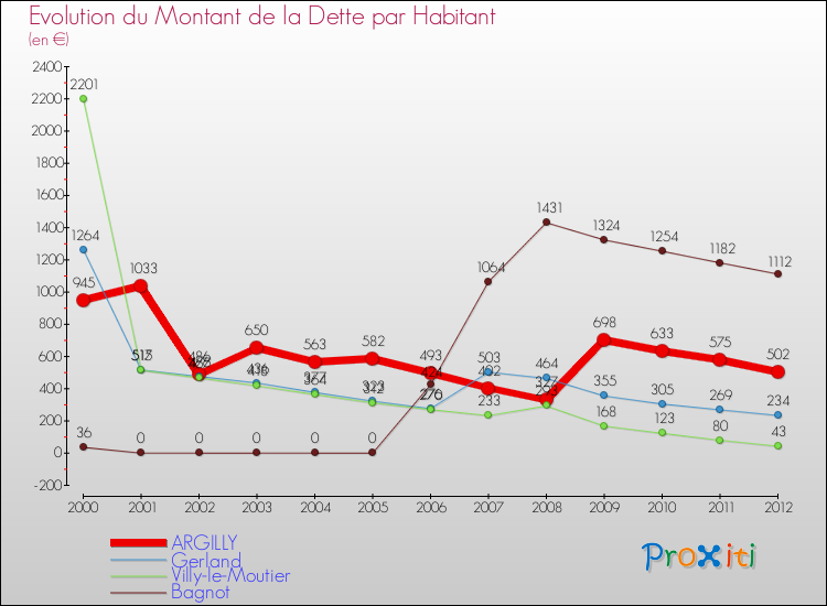 Evolution de la dette par habitant pour la commune de ARGILLY et les communes proches de 2000 à 2012 Comparaison de la dette par habitant pour ARGILLY et les communes voisines de 2000 à 2012