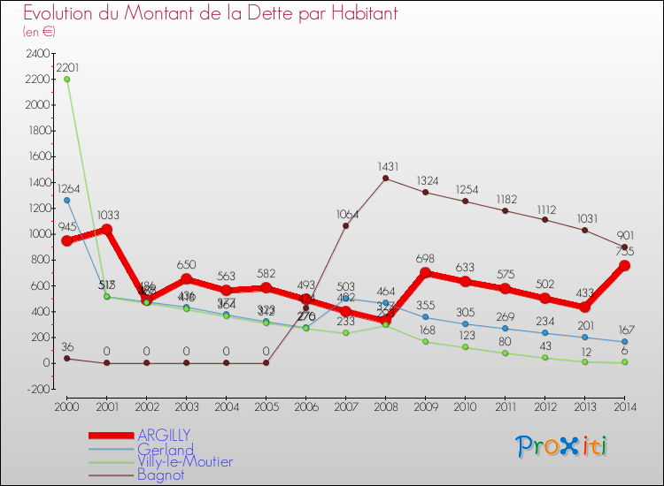 Evolution de la dette par habitant pour la commune de ARGILLY et les communes proches de 2000 à 2014 Comparaison de la dette par habitant pour ARGILLY et les communes voisines de 2000 à 2014