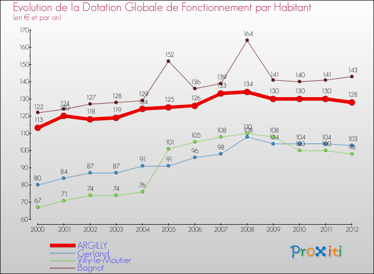Evolution et montant de la dotation globale de fonctionnement par Habitant pour ARGILLY et les communes proches Comparaison des dotations globales de fonctionnement par habitant pour ARGILLY et les communes voisines