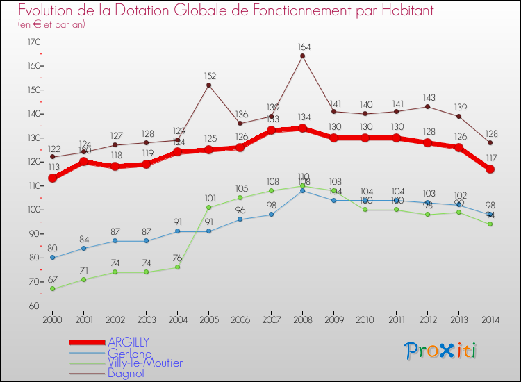 Evolution et montant de la dotation globale de fonctionnement par Habitant pour ARGILLY et les communes proches de 2000 à 2014. Comparaison des dotations globales de fonctionnement par habitant pour ARGILLY et les communes voisines de 2000 à 2014.