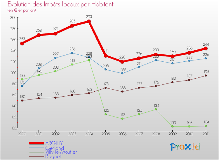 Evolution et montant des impôts locaux par Habitant pour ARGILLY et les communes proches Comparaison des impôts locaux par habitant pour ARGILLY et les communes voisines
