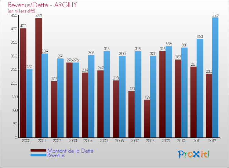 Evolution comparée de la dette et des revenus pour la commune de ARGILLY de 2000 à 2012 Comparaison de la dette et des revenus pour ARGILLY de 2000 à 2012
