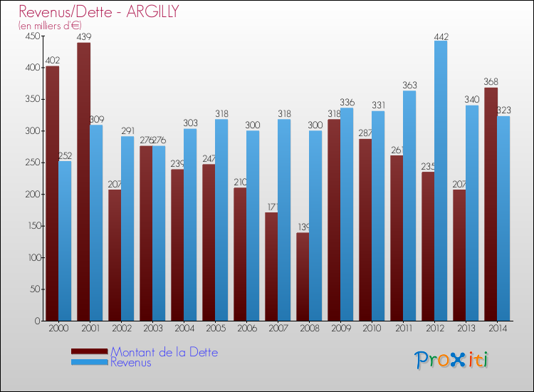 Evolution comparée de la dette et des revenus pour la commune de ARGILLY de 2000 à 2014 Comparaison de la dette et des revenus pour ARGILLY de 2000 à 2014