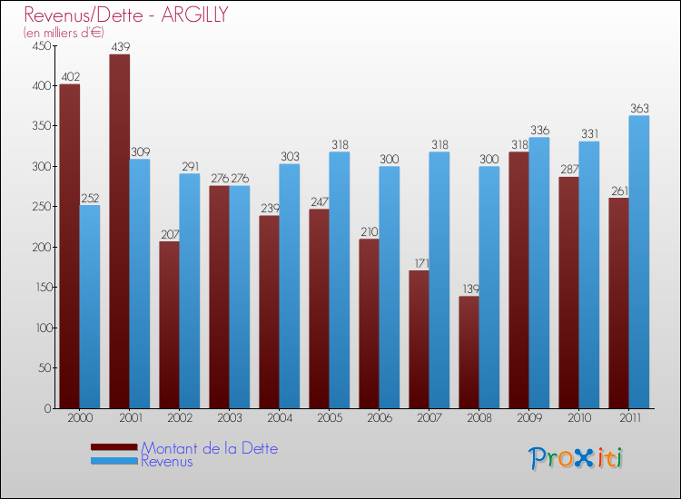Evolution comparée de la dette et des revenus pour la commune de ARGILLY de 2000 à 2011 Comparaison de la dette et des revenus pour ARGILLY de 2000 à 2011