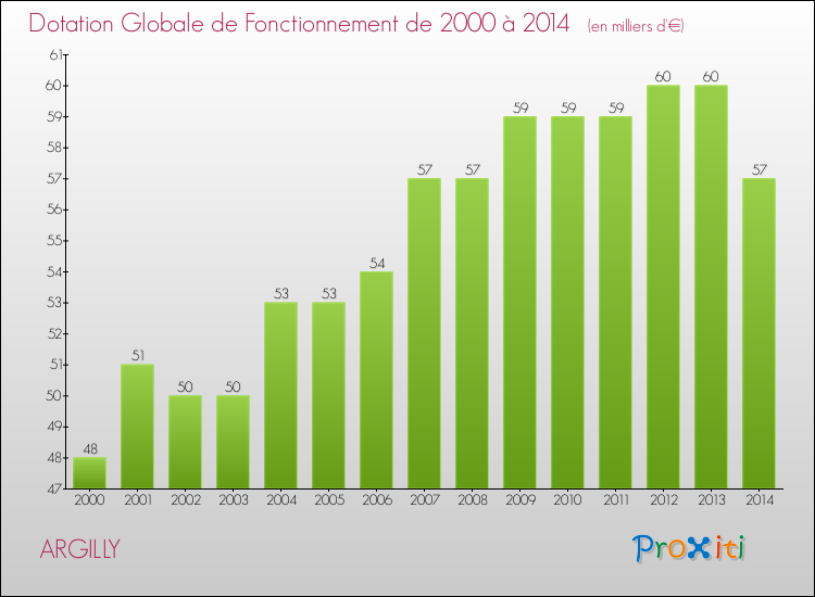 Evolution du montant de la Dotation Globale de Fonctionnement pour la commune de ARGILLY de 2000 à 2014 Evolution du montant de la Dotation Globale de Fonctionnement pour ARGILLY de 2000 à 2014