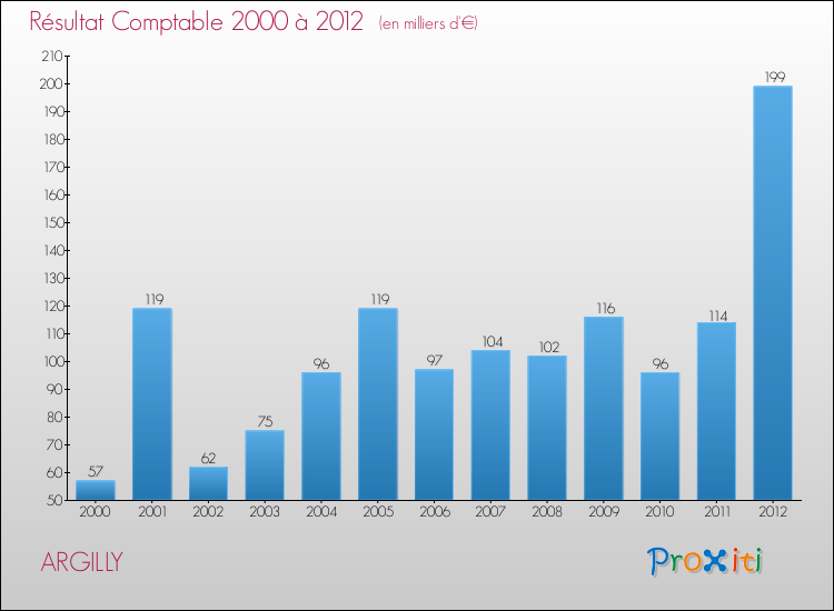 Evolution du résultat comptable pour la commune de ARGILLY de 2000 à 2012 Evolution du résultat comptable pour ARGILLY de 2000 à 2012