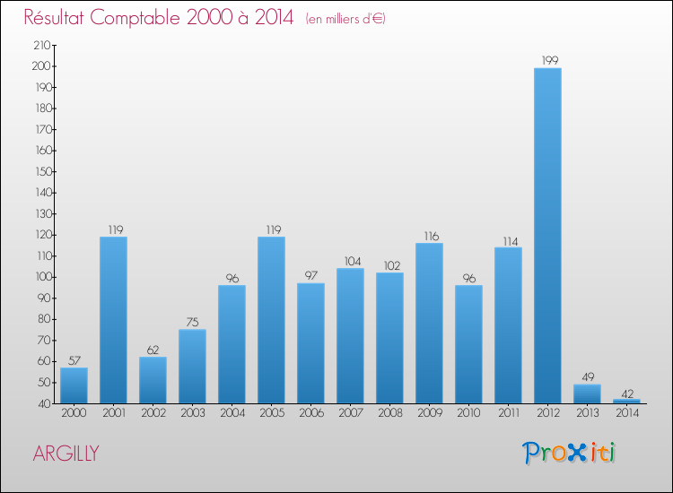 Evolution du résultat comptable pour la commune de ARGILLY de 2000 à 2014 Evolution du résultat comptable pour ARGILLY de 2000 à 2014