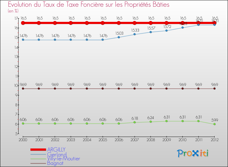 Evolution du taux de la taxe foncière sur le bati pour ARGILLY et les communes proches de 2000 à 2012 Comparaison des taux de taxe foncière sur le bati pour ARGILLY et les communes voisines de 2000 à 2012