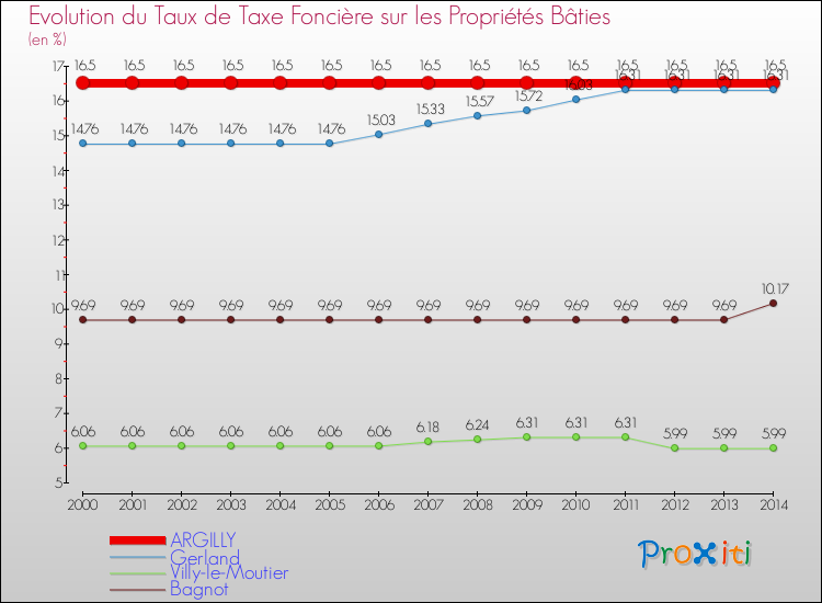Evolution du taux de la taxe foncière sur le bati pour ARGILLY et les communes proches de 2000 à 2014 Comparaison des taux de taxe foncière sur le bati pour ARGILLY et les communes voisines de 2000 à 2014