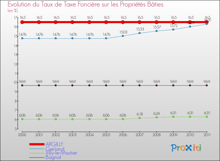 Evolution du taux de la taxe foncière sur le bati pour ARGILLY et les communes proches Comparaison des taux de taxe foncière sur le bati pour ARGILLY et les communes voisines