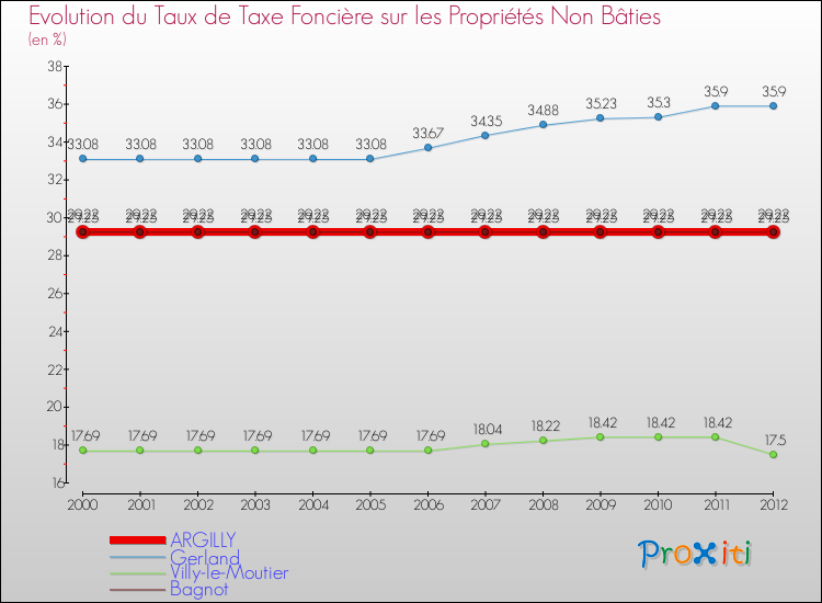 Evolution du taux de la taxe foncière sur les immeubles et terrains non batis pour ARGILLY et les communes proches de 2000 à 2012 Comparaison des taux de la taxe foncière sur les immeubles et terrains non batis pour ARGILLY et les communes voisines de 2000 à 2012