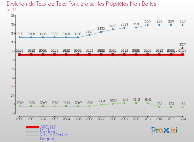 Evolution du taux de la taxe foncière sur les immeubles et terrains non batis pour ARGILLY et les communes proches de 2000 à 2014 Comparaison des taux de la taxe foncière sur les immeubles et terrains non batis pour ARGILLY et les communes voisines de 2000 à 2014