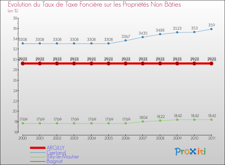 Evolution du taux de la taxe foncière sur les immeubles et terrains non batis pour ARGILLY et les communes proches Comparaison des taux de la taxe foncière sur les immeubles et terrains non batis pour ARGILLY et les communes voisines