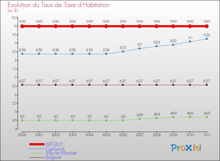 Evolution du taux de la taxe d'habitation pour ARGILLY et les communes proches Comparaison des taux de la taxe d'habitation pour ARGILLY et les communes voisines