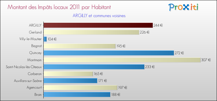 Montant des impôts locaux par Habitant pour ARGILLY et les communes proches Comparaison des impôts locaux par habitant pour ARGILLY et les communes voisines
