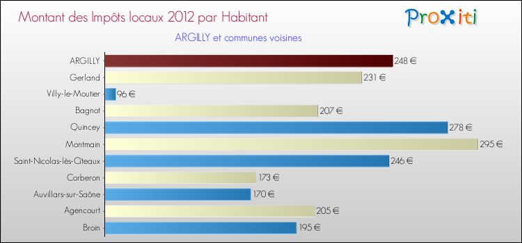Montant des impôts locaux par Habitant pour ARGILLY et les communes proches Comparaison des impôts locaux par habitant pour ARGILLY et les communes voisines