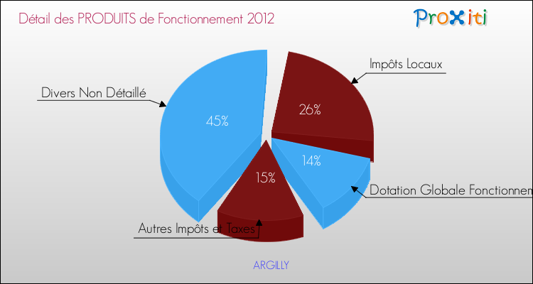 Décomposition du Budget de Fonctionnement 2012 de la commune de ARGILLY Budget de Fonctionnement 2012 pour la commune de ARGILLY
