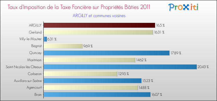 Taux d'imposition de la taxe foncière sur le bati 2011 pour ARGILLY et les communes proches Comparaison des taux d'imposition de la taxe foncière sur le bati 2011 pour ARGILLY et les communes voisines