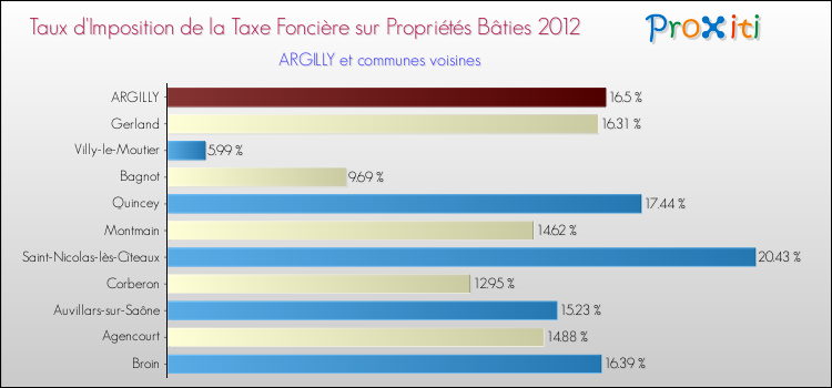 Taux d'imposition de la taxe foncière sur le bati 2012 pour ARGILLY et les communes proches Comparaison des taux d'imposition de la taxe foncière sur le bati 2012 pour ARGILLY et les communes voisines