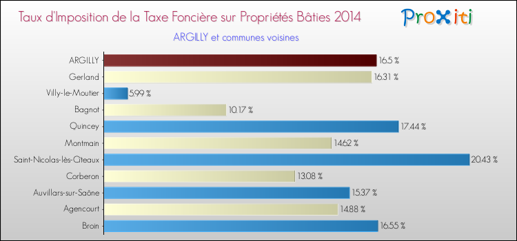Taux d'imposition de la taxe foncière sur le bati 2014 pour ARGILLY et les communes proches Comparaison des taux d'imposition de la taxe foncière sur le bati 2014 pour ARGILLY et les communes voisines