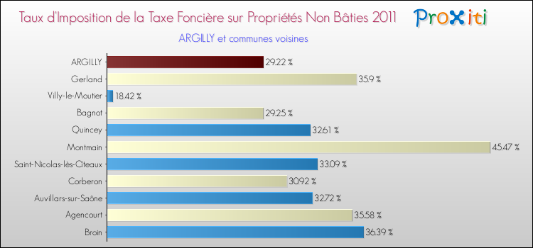Taux d'imposition de la taxe foncière sur les immeubles et terrains non batis 2011 pour ARGILLY et les communes proches Comparaison des taux d'imposition de la taxe foncière sur les immeubles et terrains non batis 2011 pour ARGILLY et les communes voisines