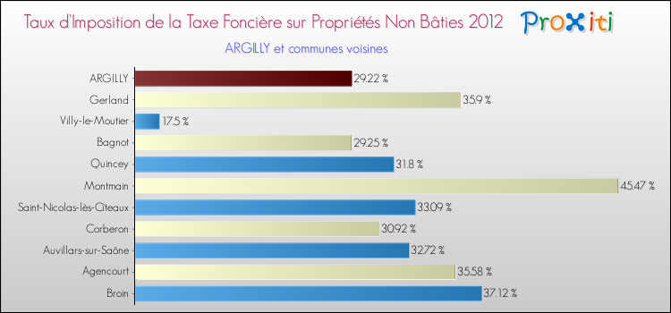 Taux d'imposition de la taxe foncière sur les immeubles et terrains non batis 2012 pour ARGILLY et les communes proches Comparaison des taux d'imposition de la taxe foncière sur les immeubles et terrains non batis 2012 pour ARGILLY et les communes voisines