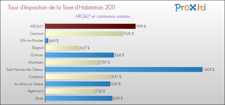 Taux d'imposition de la taxe d'habitation 2011 pour ARGILLY et les communes proches Comparaison des taux d'imposition de la taxe d'habitation 2011 pour ARGILLY et les communes voisines
