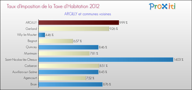 Taux d'imposition de la taxe d'habitation 2012 pour ARGILLY et les communes proches Comparaison des taux d'imposition de la taxe d'habitation 2012 pour ARGILLY et les communes voisines