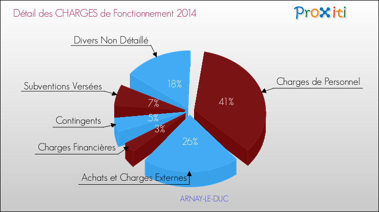 Décomposition des Charges de Fonctionnement 2014 de la commune de ARNAY-LE-DUC Charges de Fonctionnement 2014 pour la commune de ARNAY-LE-DUC