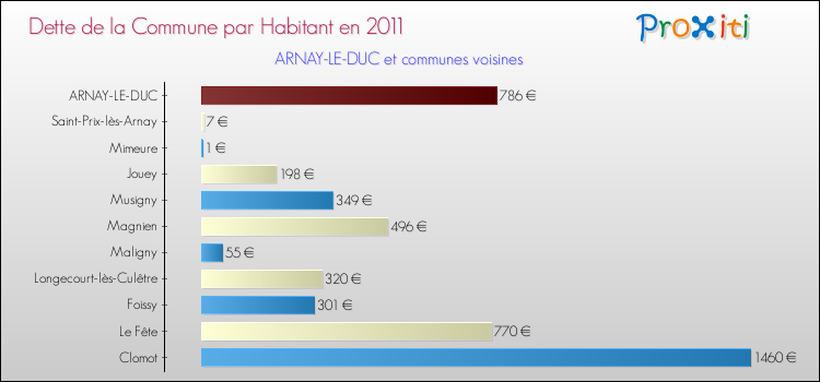Dette par habitant de la commune en 2011 pour ARNAY-LE-DUC et les communes proches Comparaison de la dette par habitant de la commune en 2011 pour ARNAY-LE-DUC et les communes voisines