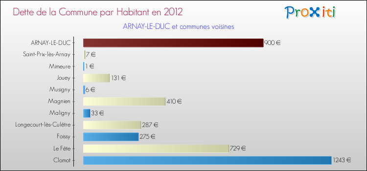 Dette par habitant de la commune en 2012 pour ARNAY-LE-DUC et les communes proches Comparaison de la dette par habitant de la commune en 2012 pour ARNAY-LE-DUC et les communes voisines