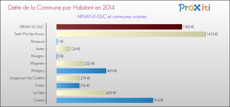 Dette par habitant de la commune en 2014 pour ARNAY-LE-DUC et les communes proches Comparaison de la dette par habitant de la commune en 2014 pour ARNAY-LE-DUC et les communes voisines