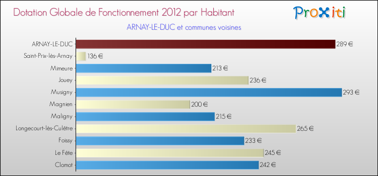 Montant des dotations globales de fonctionnement DGF par Habitant pour ARNAY-LE-DUC et les communes proches Comparaison des des dotations globales de fonctionnement DGF par habitant pour ARNAY-LE-DUC et les communes voisines