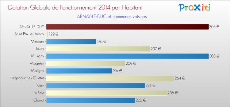 Montant des dotations globales de fonctionnement DGF par Habitant pour ARNAY-LE-DUC et les communes proches en 2014. Comparaison des des dotations globales de fonctionnement DGF par habitant pour ARNAY-LE-DUC et les communes voisines en 2014.