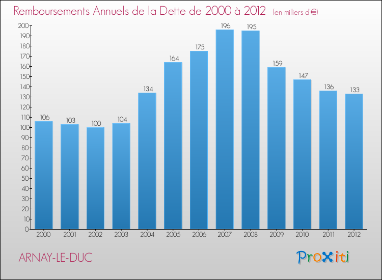 Evolution de l'annuité de la dette pour la commune de ARNAY-LE-DUC de 2000 à 2012 Annuités de la dette pour ARNAY-LE-DUC de 2000 à 2012