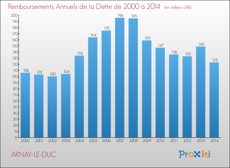 Evolution de l'annuité de la dette pour la commune de ARNAY-LE-DUC de 2000 à 2014 Annuités de la dette pour ARNAY-LE-DUC de 2000 à 2014