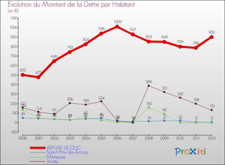 Evolution de la dette par habitant pour la commune de ARNAY-LE-DUC et les communes proches de 2000 à 2012 Comparaison de la dette par habitant pour ARNAY-LE-DUC et les communes voisines de 2000 à 2012