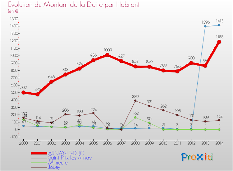 Evolution de la dette par habitant pour la commune de ARNAY-LE-DUC et les communes proches de 2000 à 2014 Comparaison de la dette par habitant pour ARNAY-LE-DUC et les communes voisines de 2000 à 2014