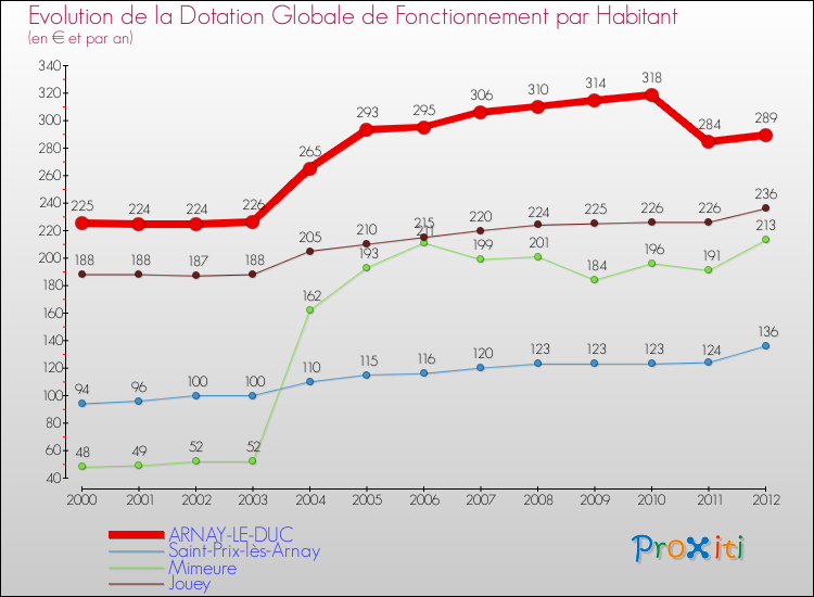 Evolution et montant de la dotation globale de fonctionnement par Habitant pour ARNAY-LE-DUC et les communes proches Comparaison des dotations globales de fonctionnement par habitant pour ARNAY-LE-DUC et les communes voisines